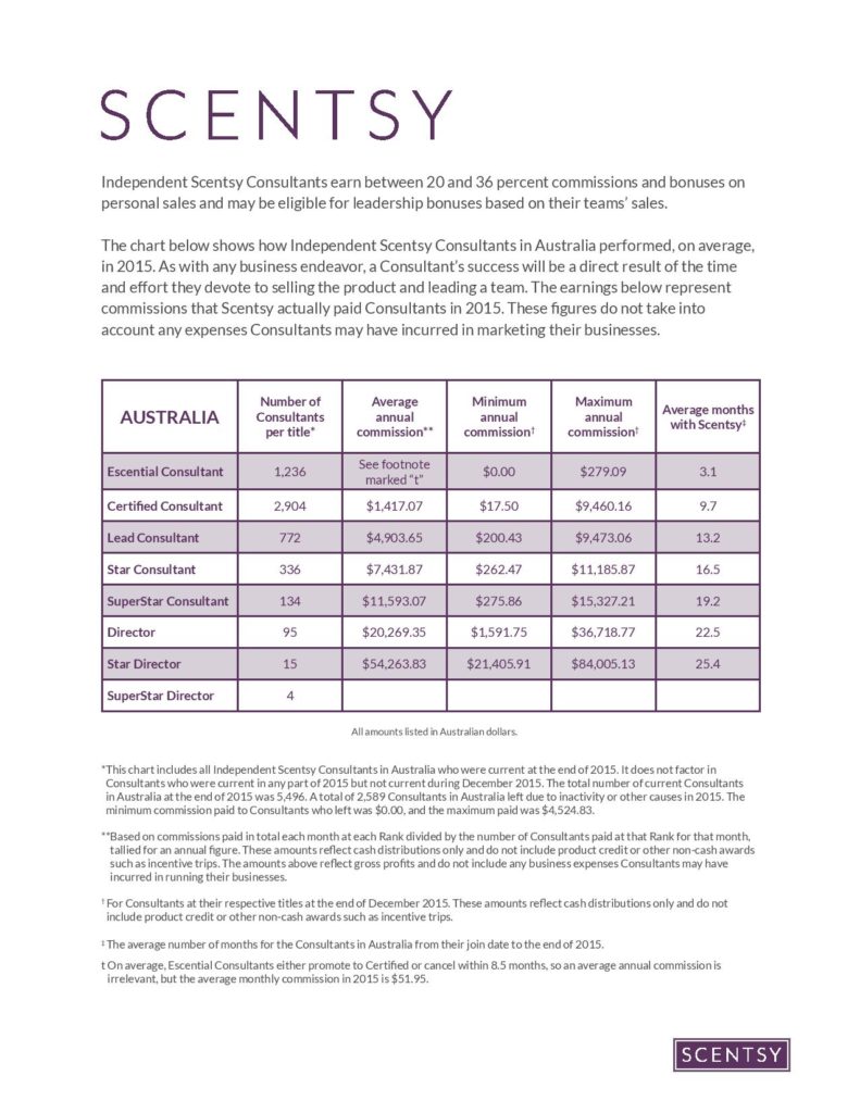 Scentsy Australia Income Disclosure Statement