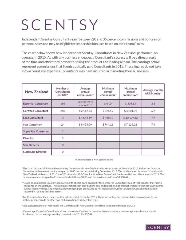 Scentsy New Zealand Income Disclosure Statement