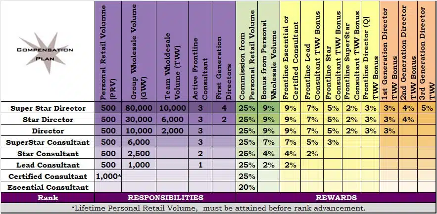 Plan de compensation de Scentsy UK