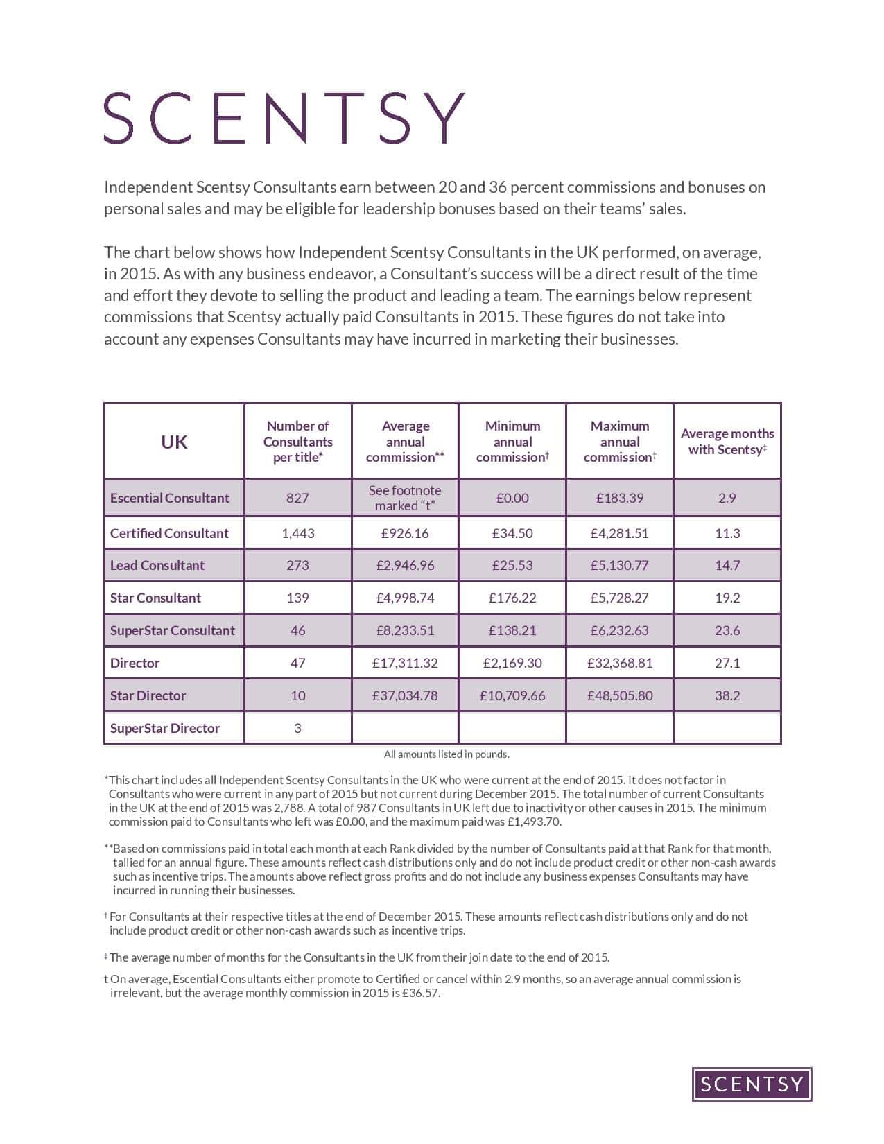 Scentsy Compensation Chart