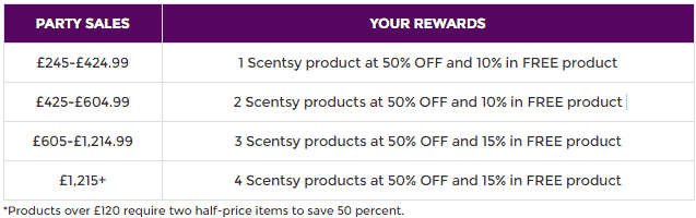 Earn free products equal to 10 to 15 percent of your party’s sales, plus additional half-price products to really work down your Scentsy wish list.