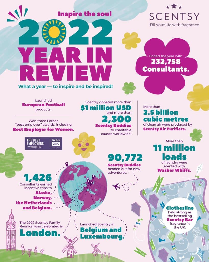 Scentsy Year End Infographic For 2022